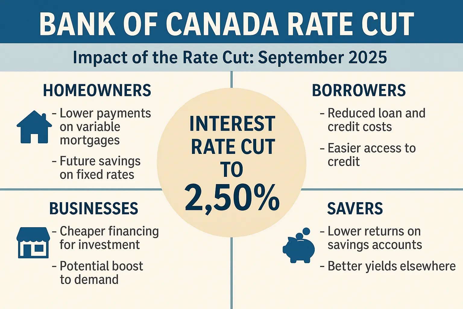 Bank of Canada Cuts Interest Rate to 2.50%: What It Means for Canadians
