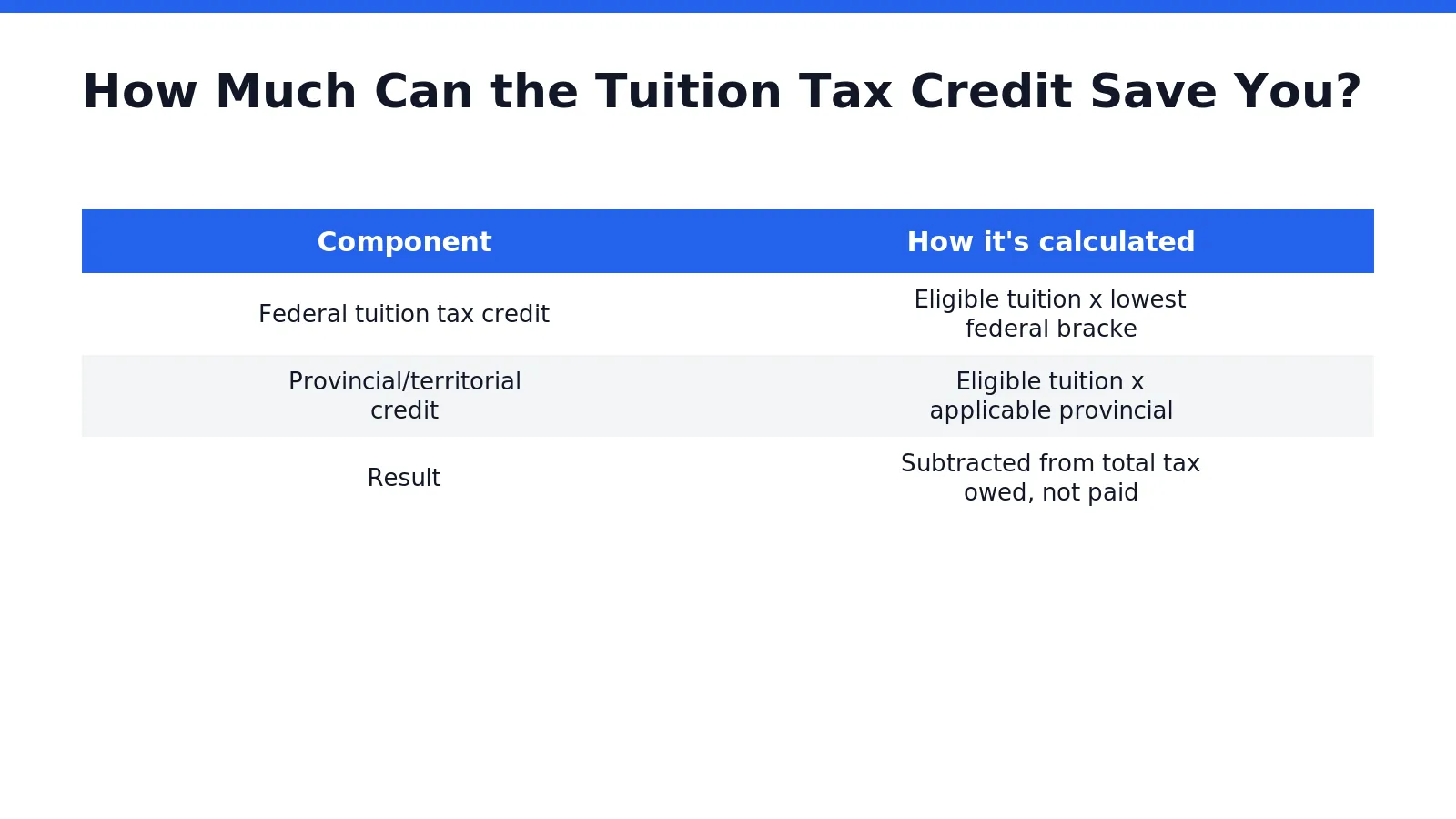 Savings depend on eligible tuition fees paid, multiplied by a set federal rate. The federal